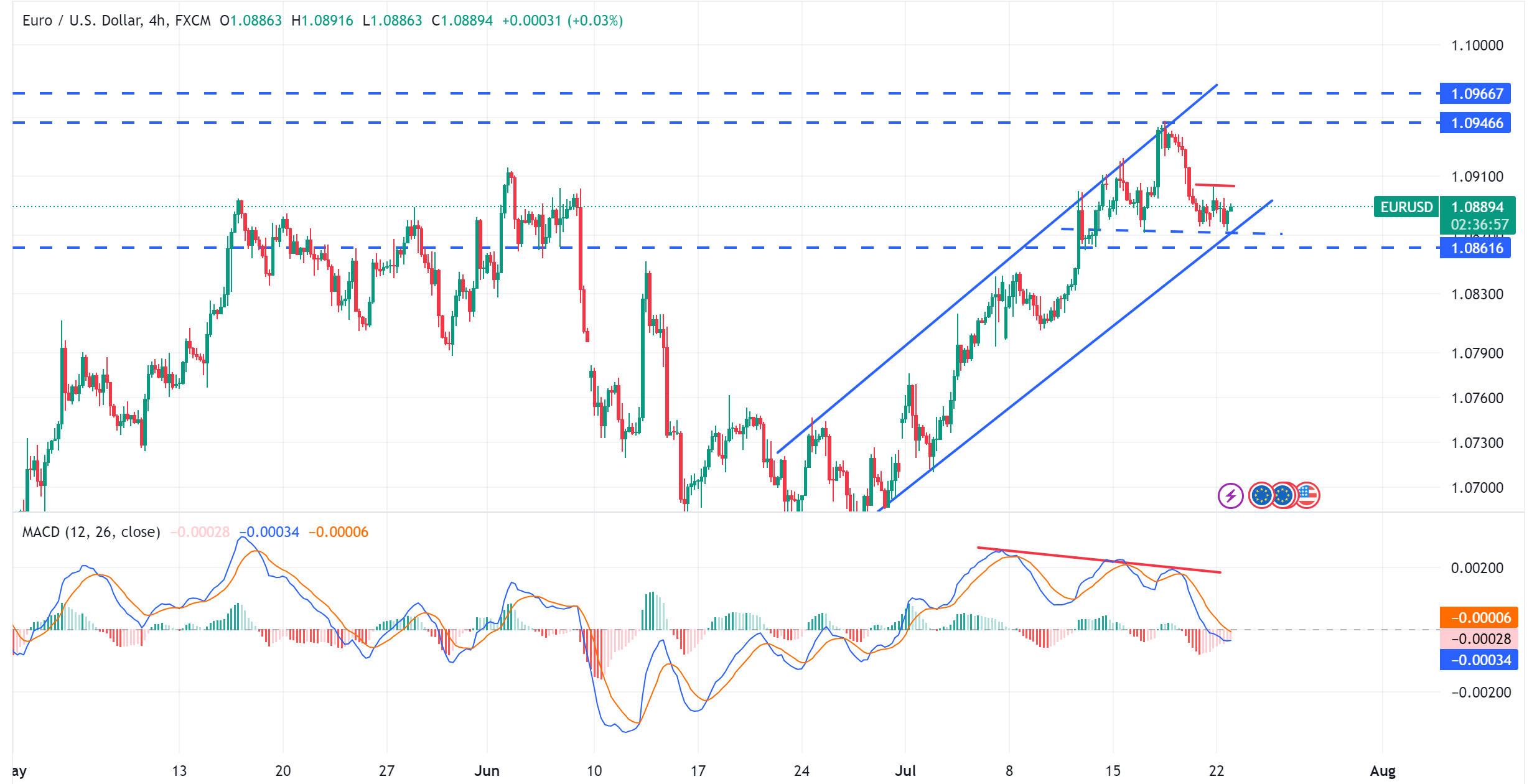 متابعة تحليل اليورو مقابل الدولار الامريكي EURUSD